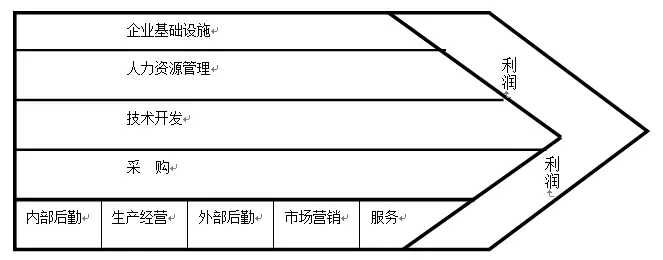麦肯锡、波士顿等26个顶尖战略咨询公司常用分析模型