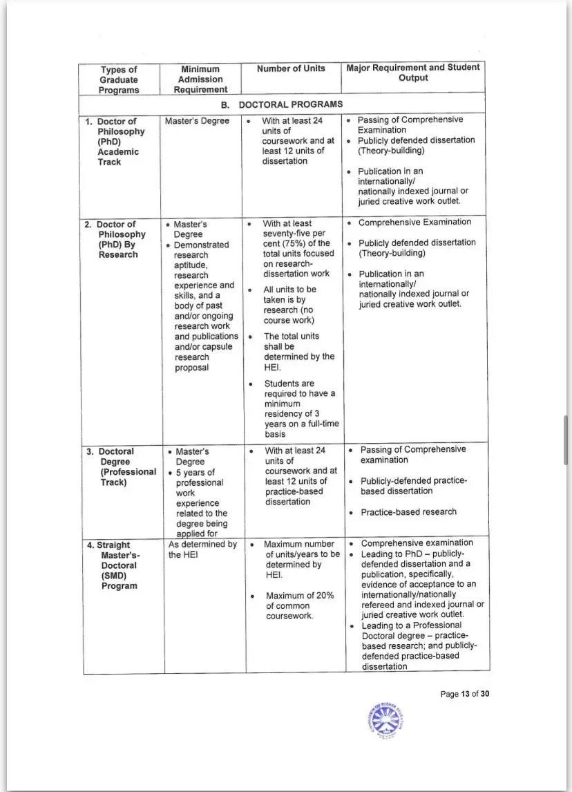 菲律宾高等教育委员会有关博士/硕士毕业要求的政策文件（附源文件截