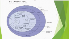 research philosophy onion哲学研究洋葱模型之个人理解